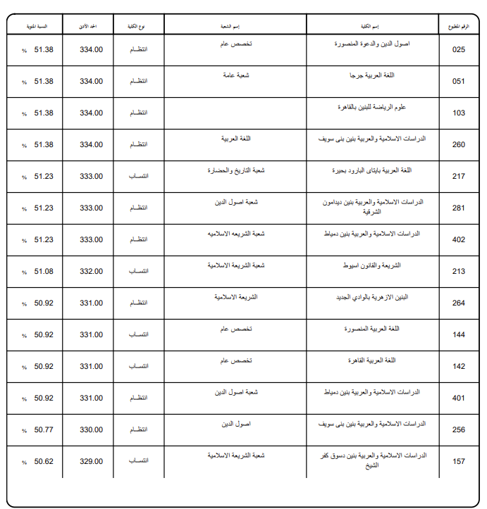 تنسيق الأزهر 2026 علمي.. رابط وخطوات تسجيل الرغبات تنسيق الأزهر 2026 علمي.. رابط وخطوات تسجيل الرغبات